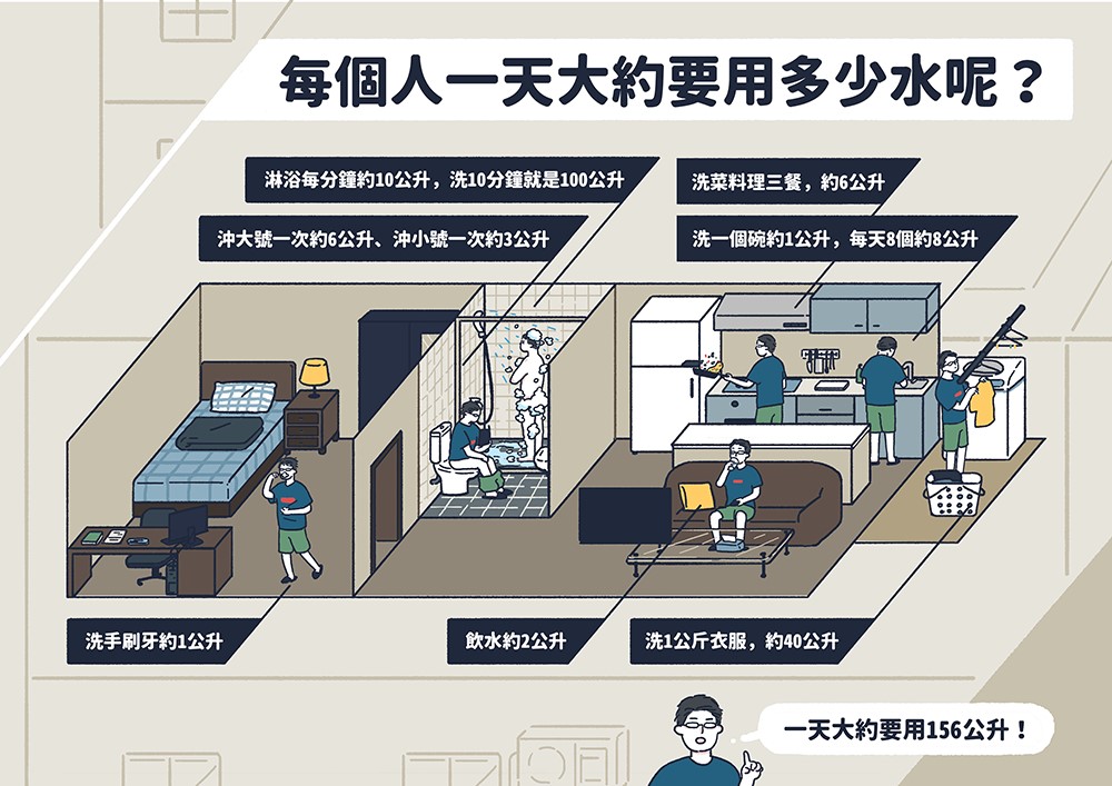 人一天大約要用多少水呢?